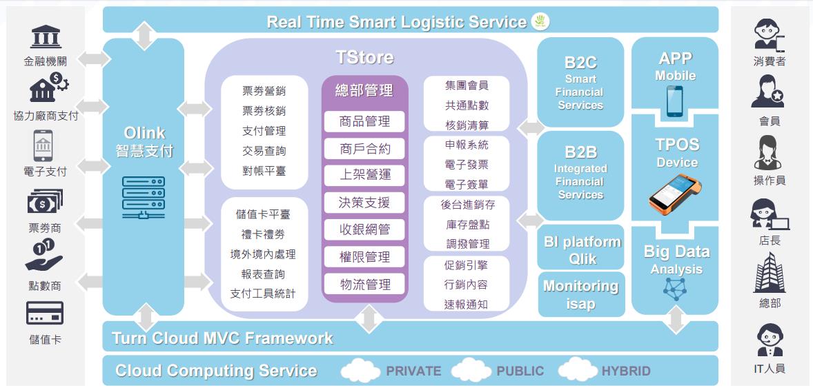 Fintech技術打造TC8新零售時代【騰雲科技】