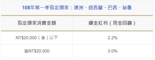 2019【海外現金回饋卡】前5名.國外歐洲.免手續費