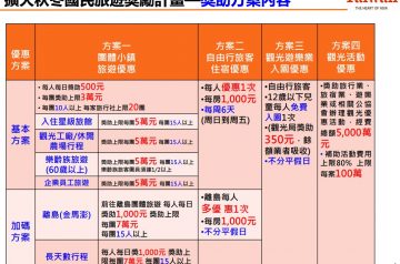 2019擴大【國旅秋冬遊獎勵方案】自由行每房補助1000元.觀光遊樂業入園優惠 @跟著領隊sky玩。一日遊.美食.親子.景點.住宿