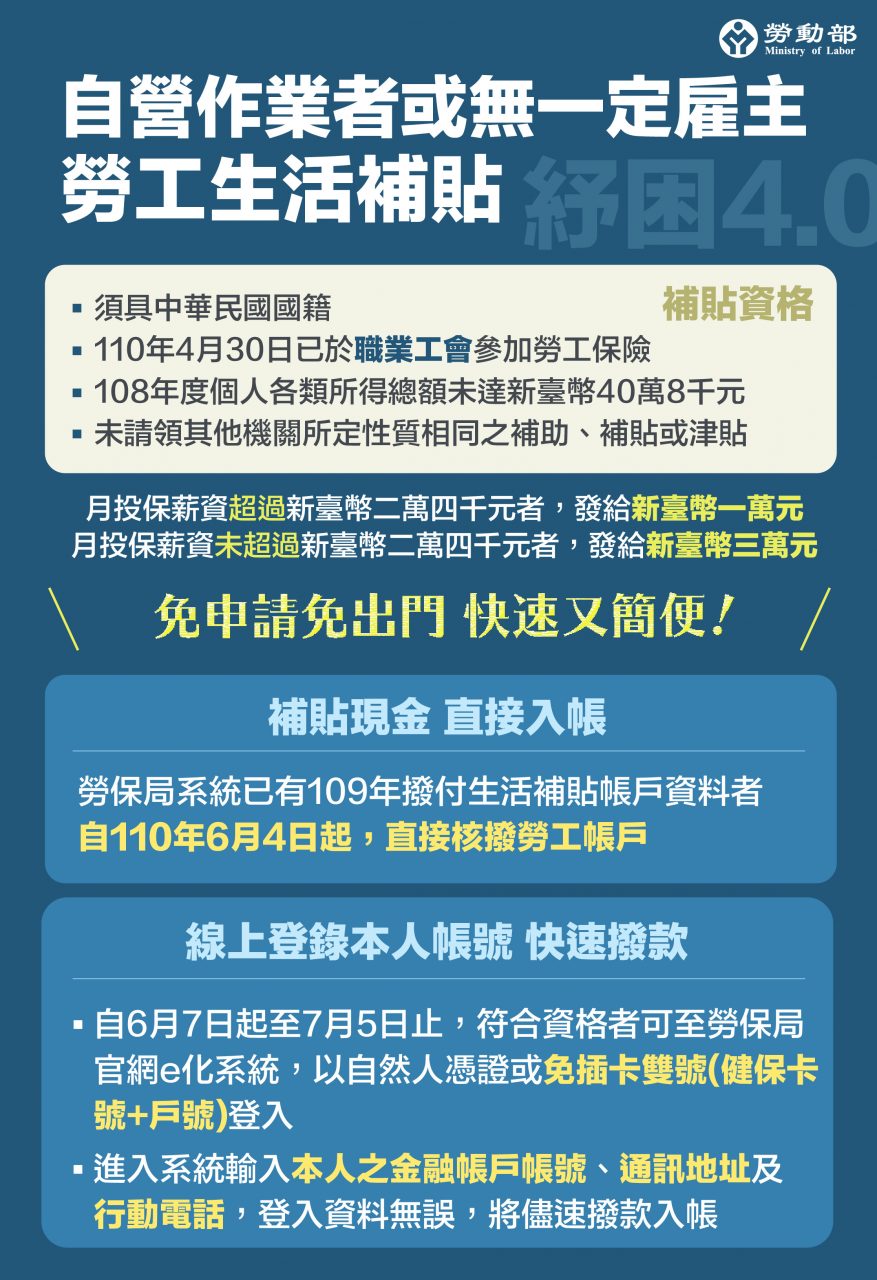 【2021勞工紓困補助】勞動部紓困4.0線上補助申請條件出爐