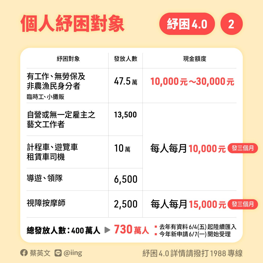 【2021勞工紓困補助】勞動部紓困4.0線上補助申請條件出爐