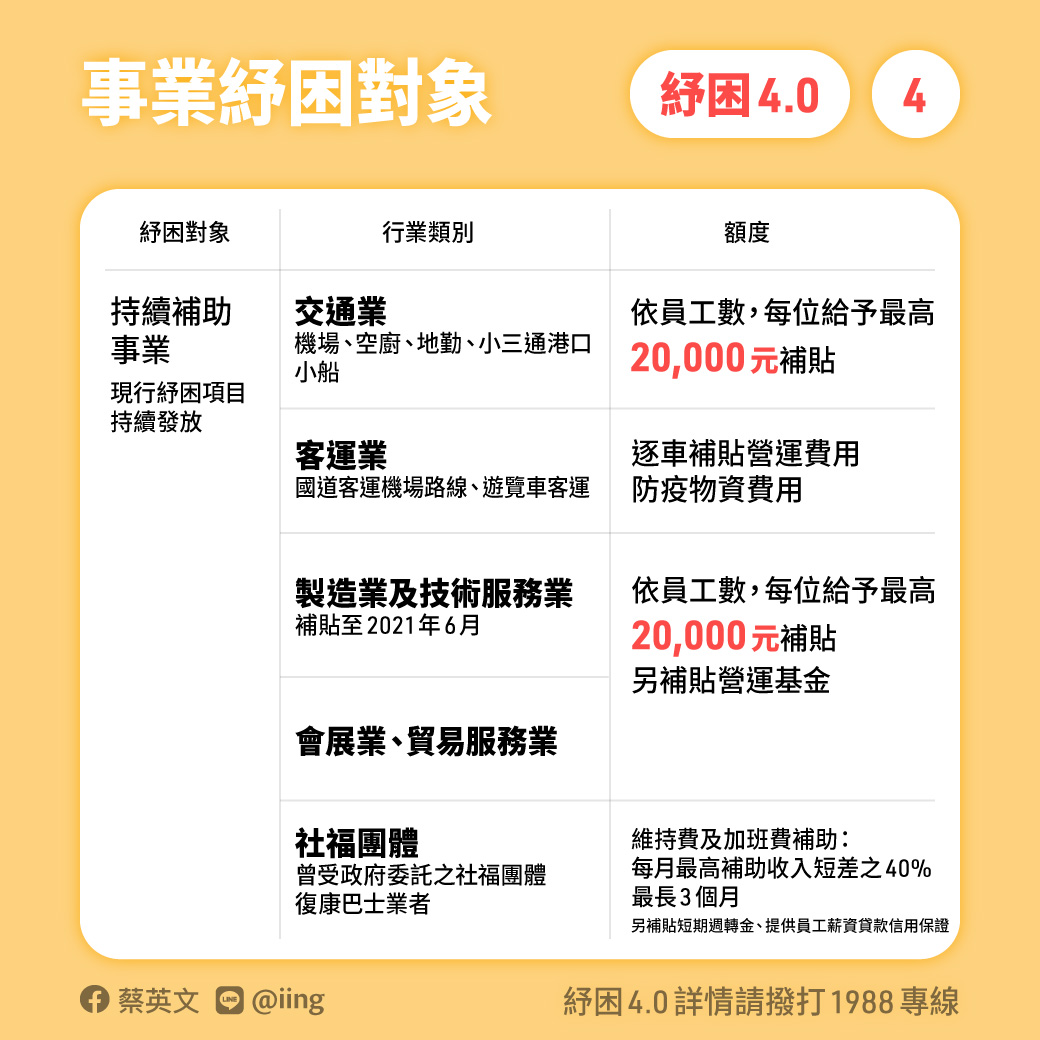 【2021勞工紓困補助】勞動部紓困4.0線上補助申請條件出爐