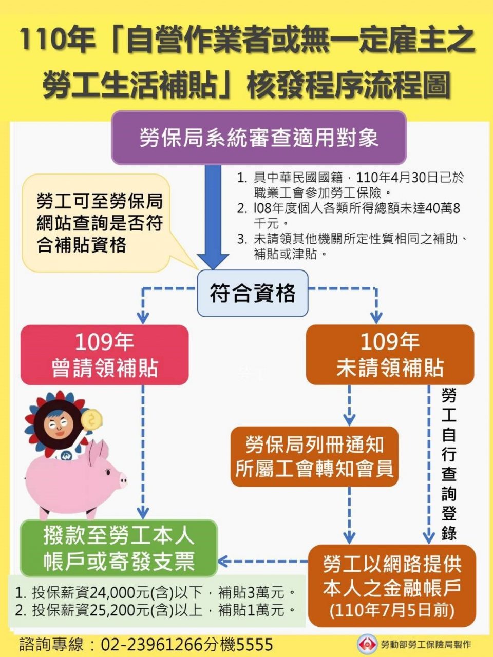 【2021勞工紓困補助】勞動部紓困4.0線上補助申請條件出爐