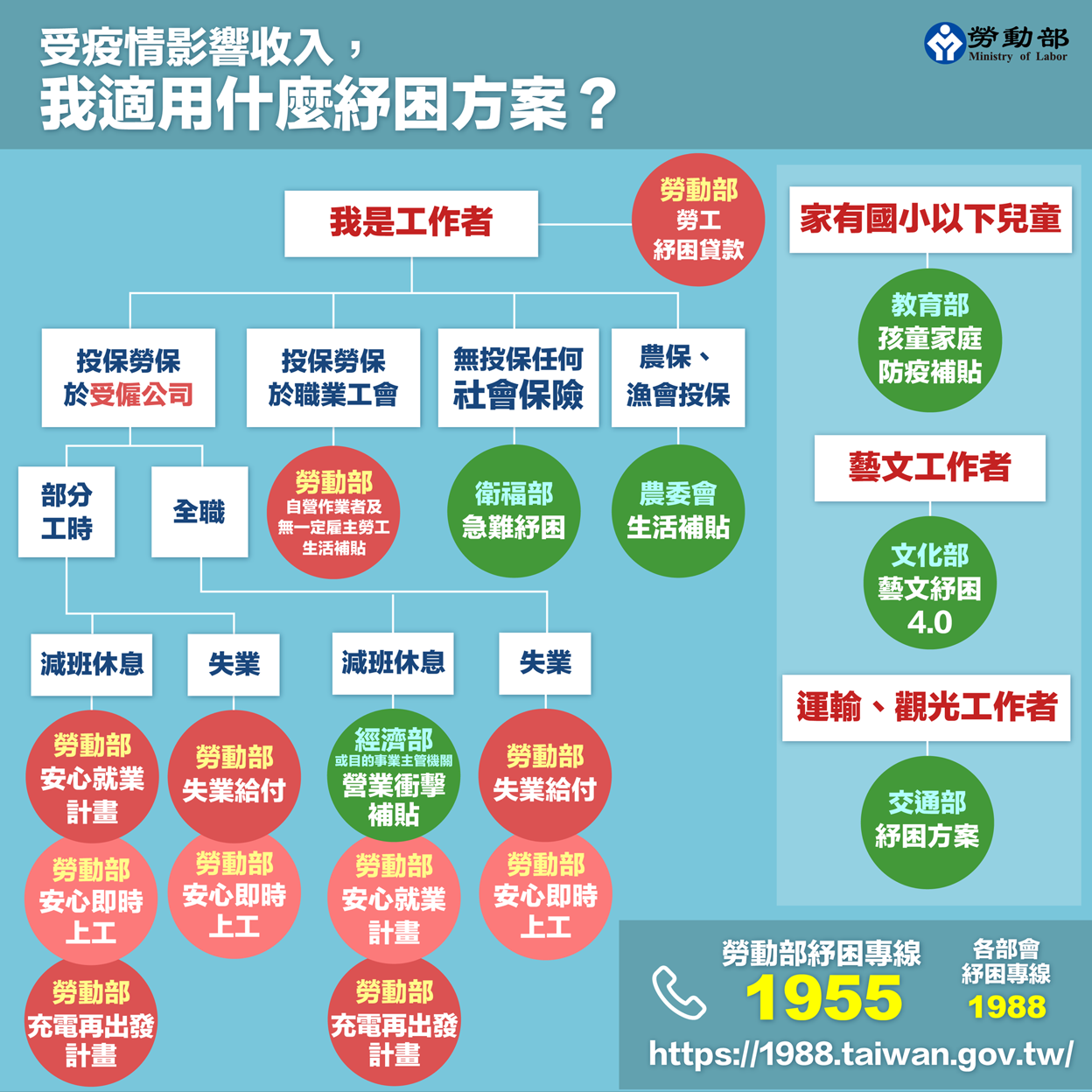 【2021勞工紓困補助】勞動部紓困4.0線上補助申請條件出爐