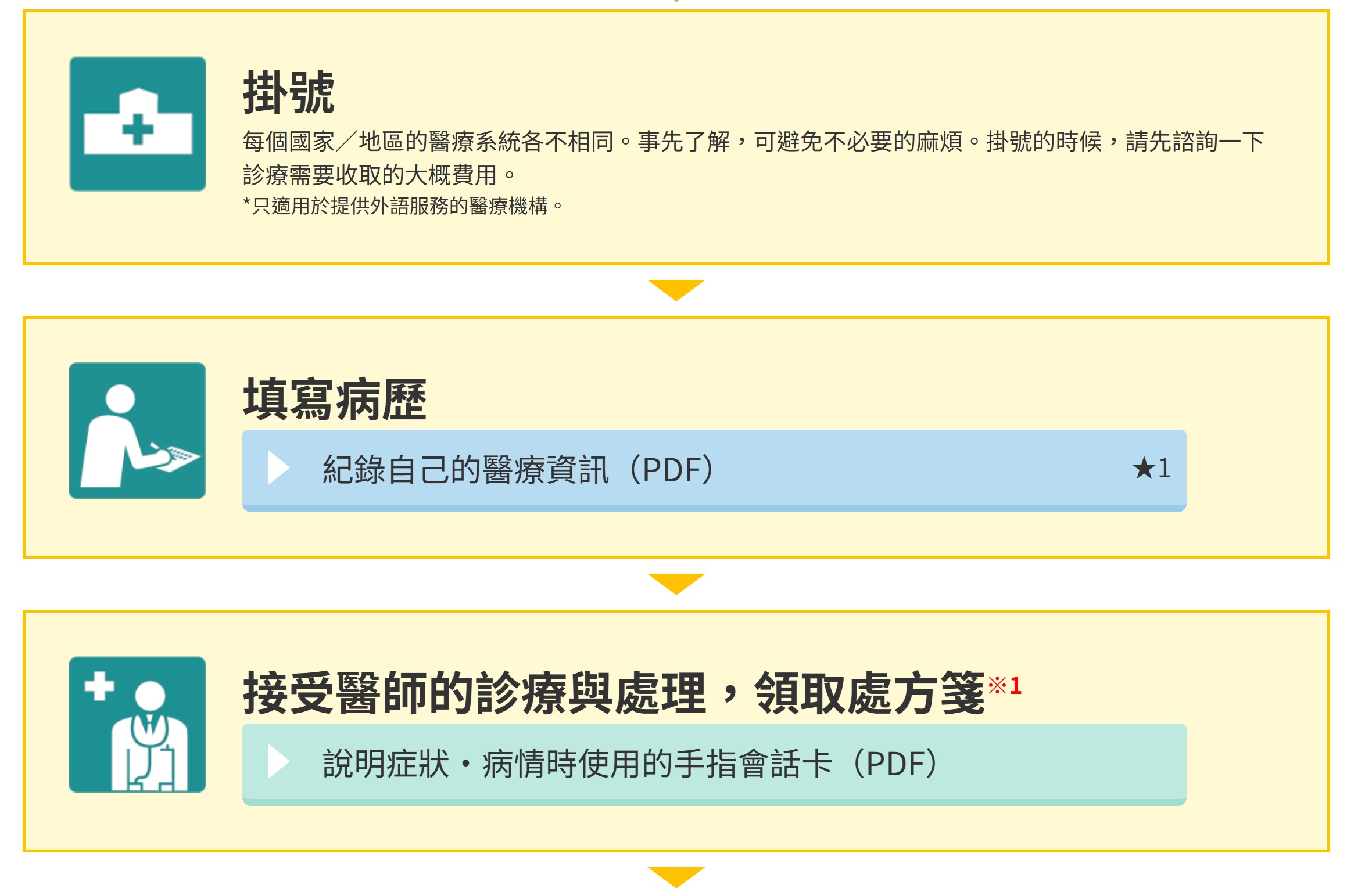 【日本官方就醫指南全攻略】語言不通怎麼辦