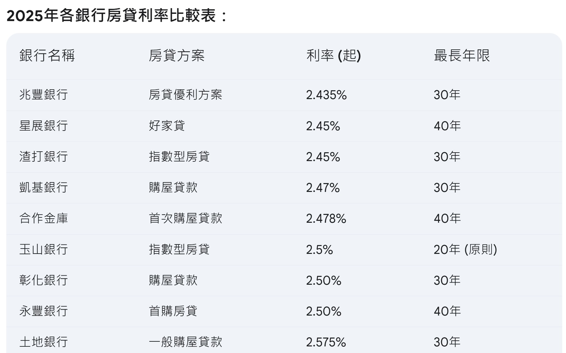 【2025年各銀行房貸利率比較表】哪間最優惠