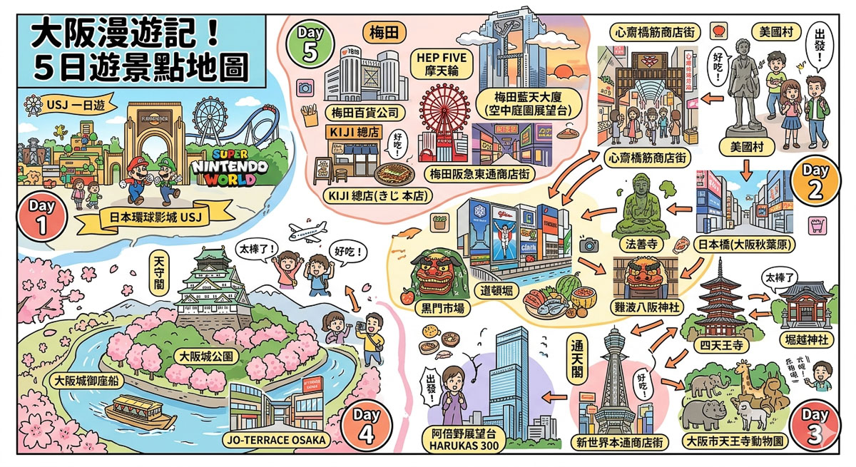 【大阪自由行5天4夜全攻略】最強行程規劃.網卡.機加酒