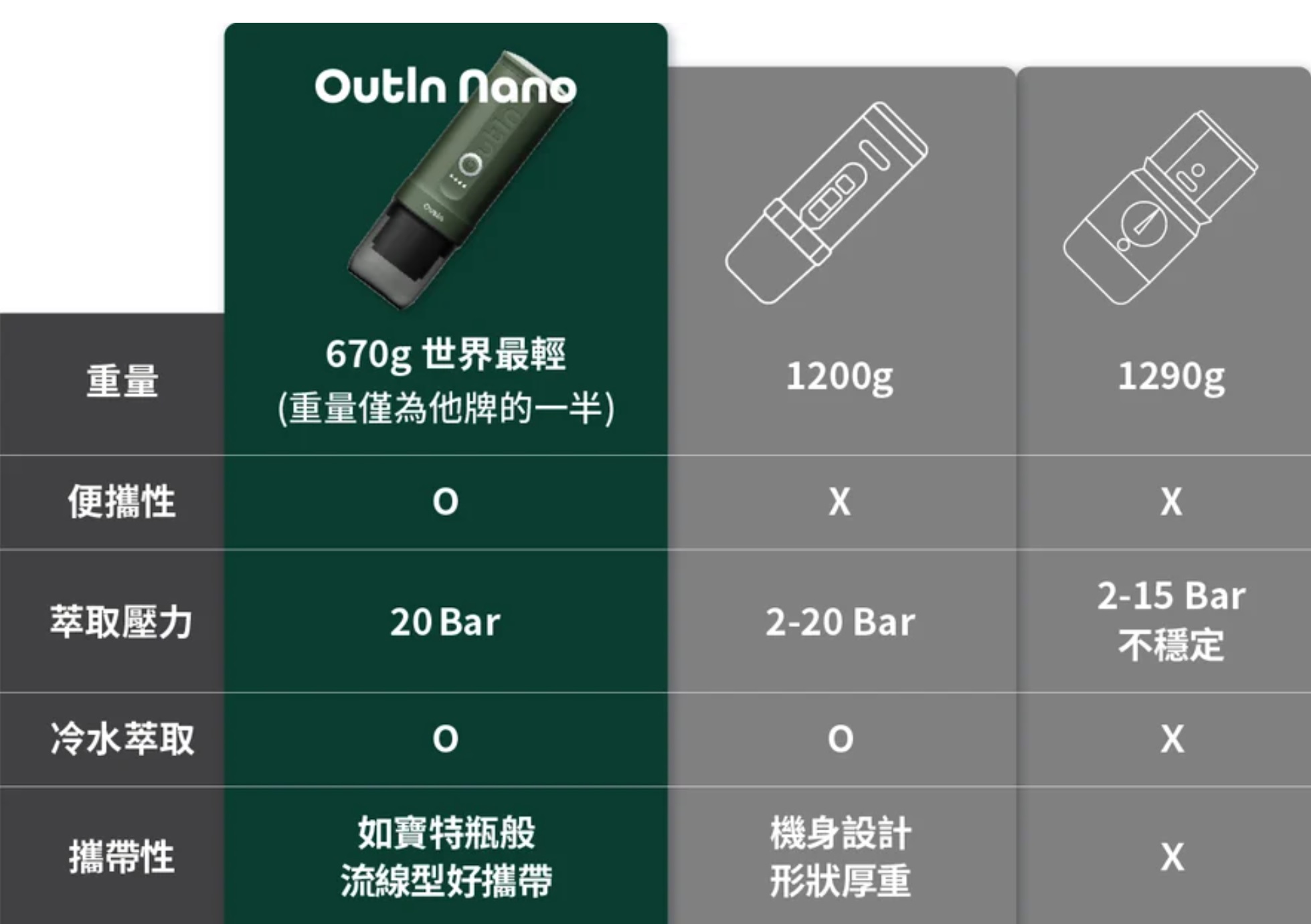 【OutIn Nano隨時萃｜超輕量義式咖啡機】登山.露營超方便