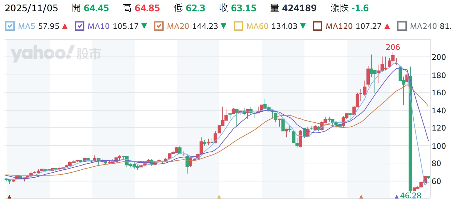 如何躺著賺【0050 新手投資終極指南】