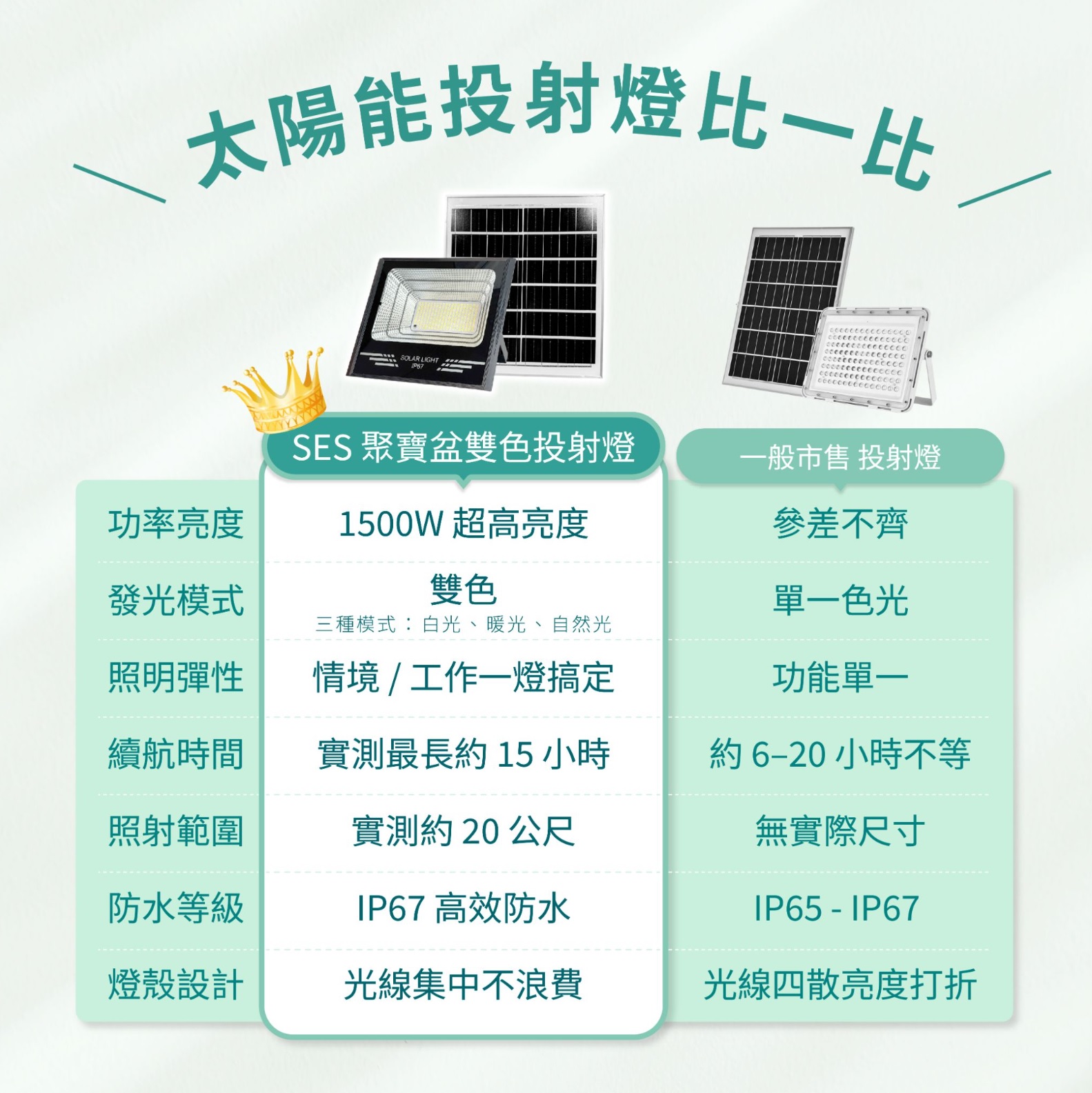 【SES賽思能源】聚寶盆太陽能投射燈開箱｜IP67 防水、1500W 等效亮度，戶外照明實測