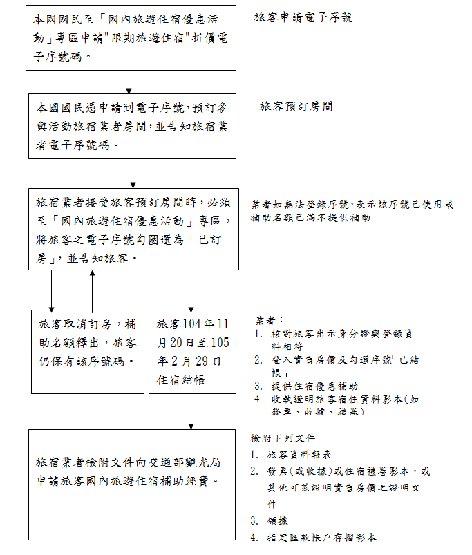 國人國內旅遊住宿優惠補助活動流程及說明 